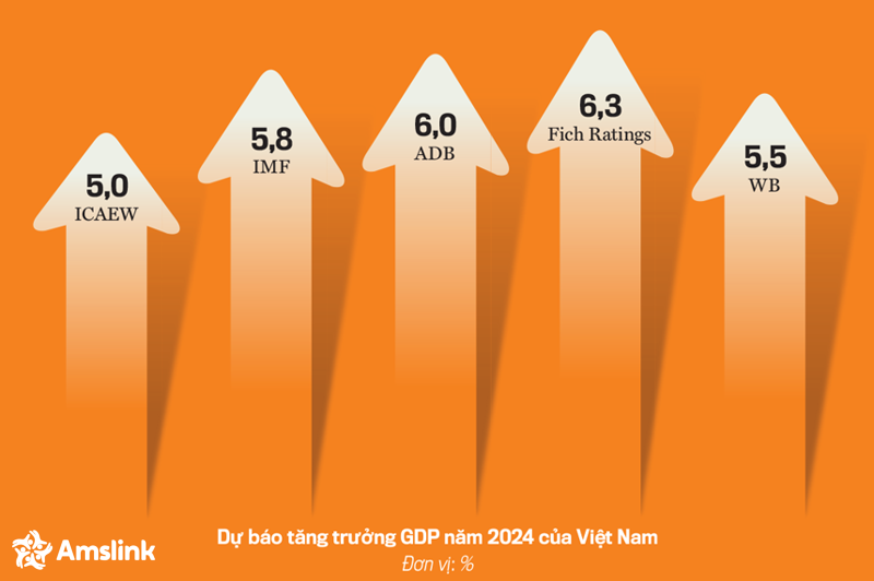 Dự báo tăng trường GDP năm 024 của Việt Nam